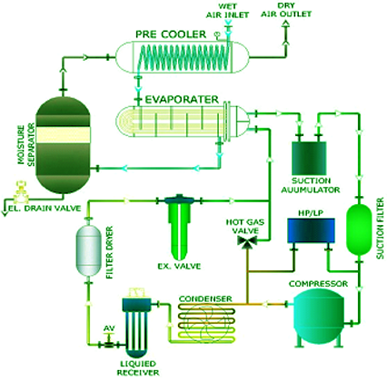 Trimech India - Air Dryer Manufacturer