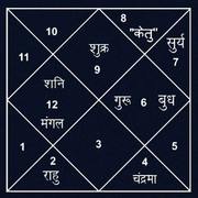 Kundli Online & Janam Kundli In Hindi
