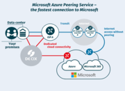 Optimize Cloud Performance with Microsoft Azure Peering Service