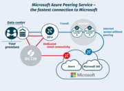 Azure Peering Service – Fast, Secure & Reliable Cloud Connectivity